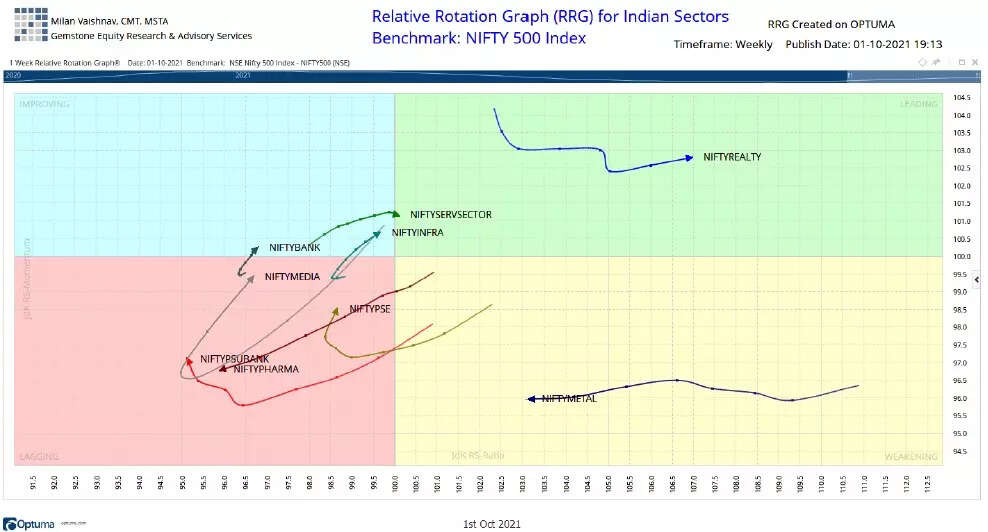 Dalal Street Week Ahead: Which sectors may lead and which ones may lag now