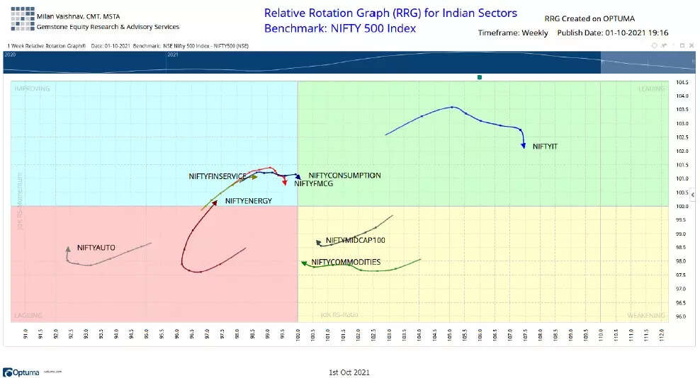 Dalal Street Week Ahead: Which sectors may lead and which ones may lag now