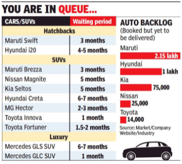 Chip shortage, demand surge cause long waitlists for cars, SUVs