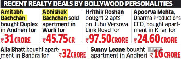 SBI leases 3,150 sq ft space with Bachchans in Mumbai