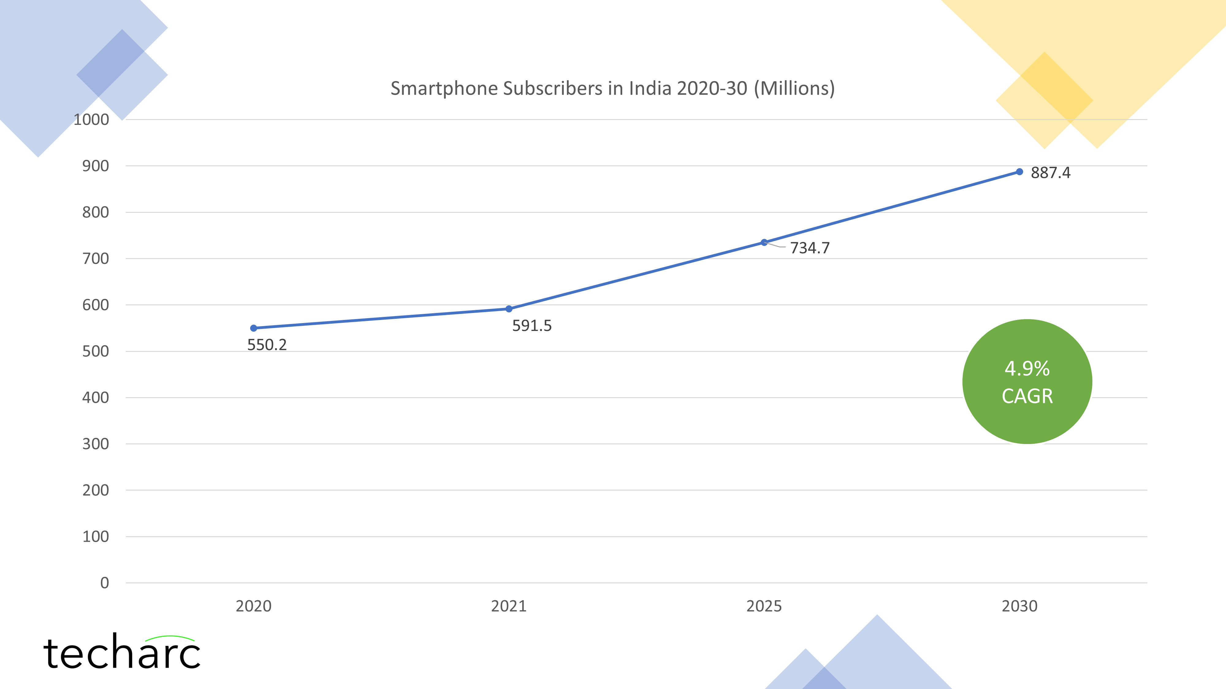 India may not reach a billion smartphone users by 2030: Report