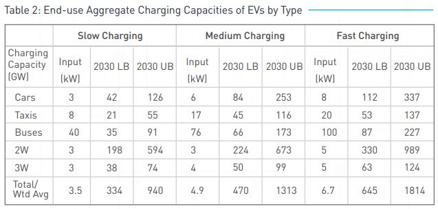 India stares at power outages, will EVs add to the burden of its stretched power sector in future?