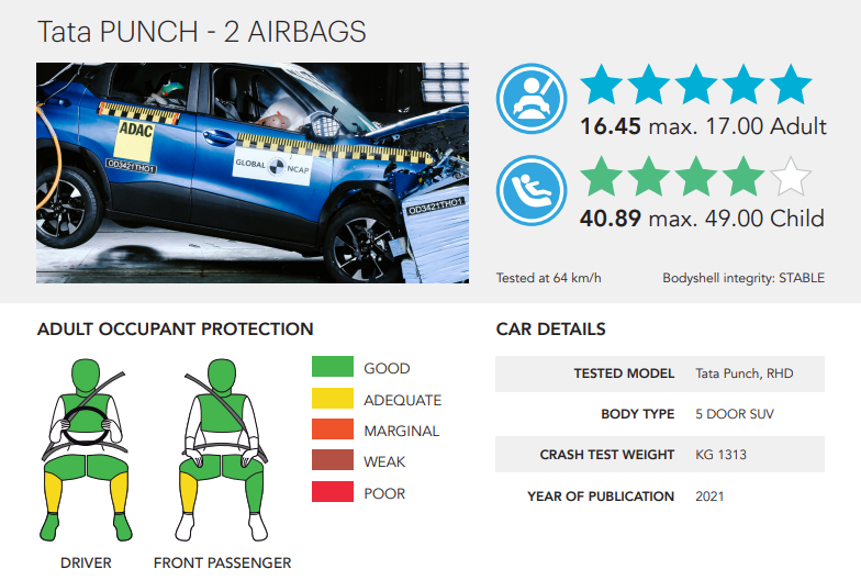 TATA Punch: Tata Punch scores 5-star rating for adults in Global NCAP crash  test, Auto News, ET Auto