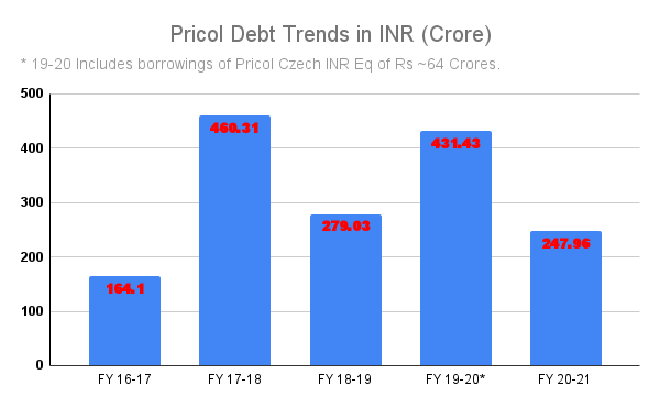 Pricol aims to be debt-free in 12 months;  here is how it charts the growth plan
