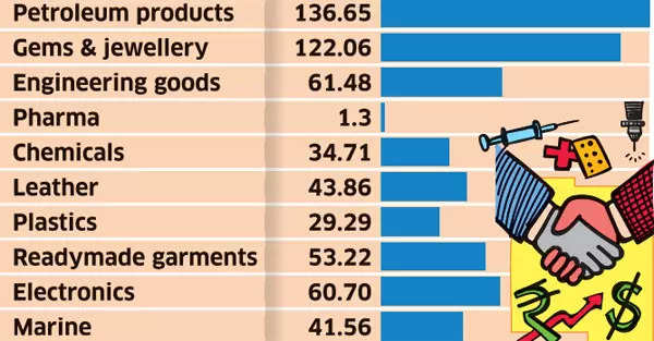 India set to achieve the $400 billion annual exports milestone