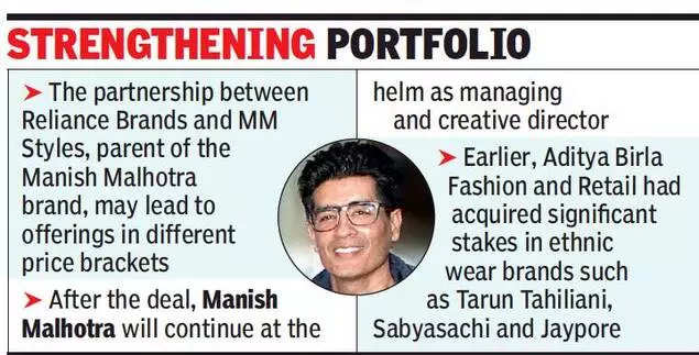 Reliance co buys 40% in Manish Malhotra brand