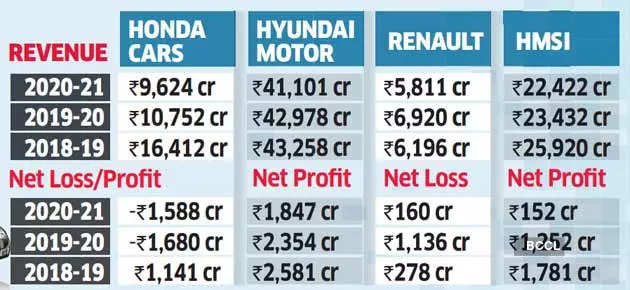 Most global auto companies yet to crack Indian market code