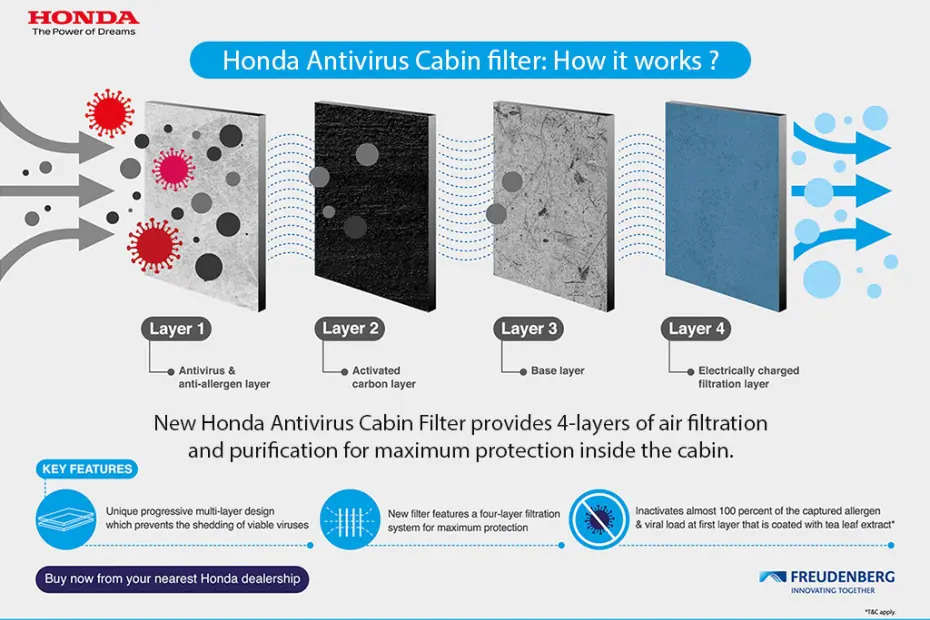 Honda introduces anti-viral cabin air filter: Know how it works