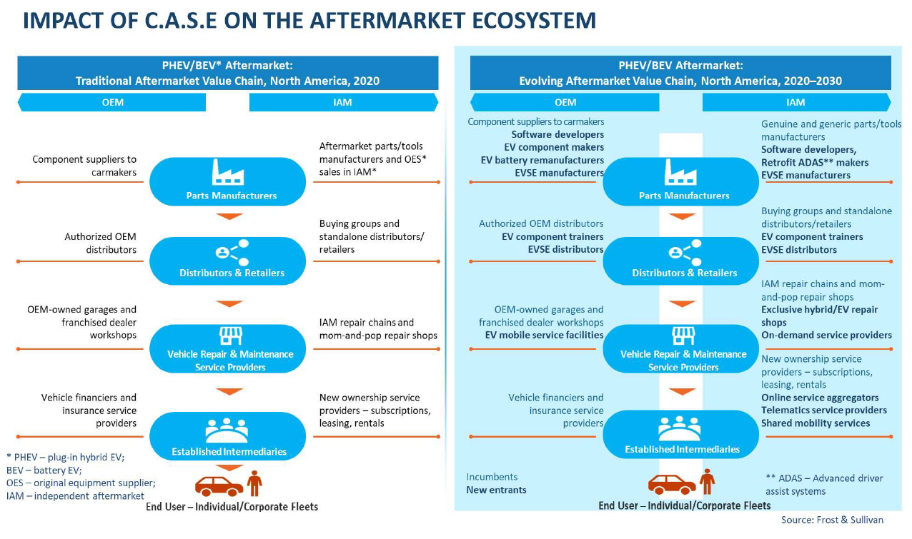 Opinion: How hybrids and EVs create new revenue streams in the aftermarket