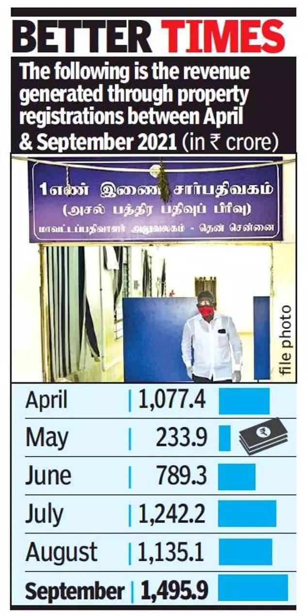 Tamil Nadu: Property registrations bring record-high revenue in September