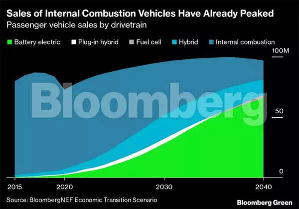 The coming electric vehicle disruption that nobody’s talking about