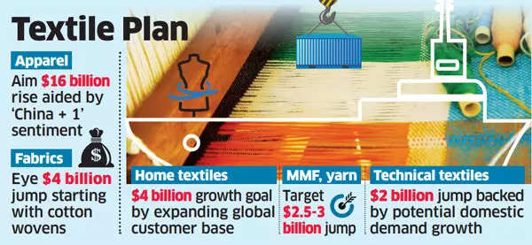 PLI tweaks to push textile exports, $65b target realistic: CII-Kearney