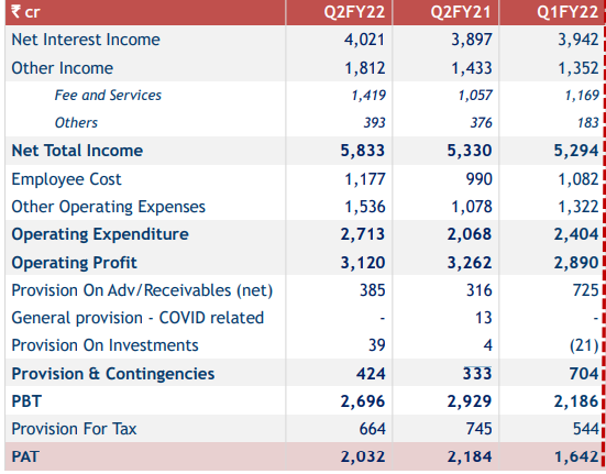 Kotak Mahindra Bank Q2 results: Profit falls 7% YoY to Rs 2,032 crore