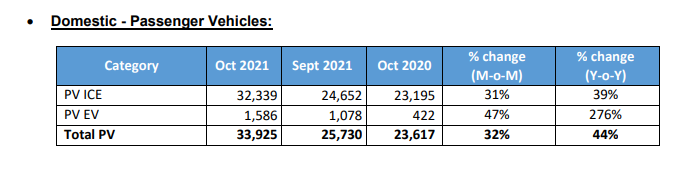 Tata Motors domestic sales up 31% to 65,151 units in October