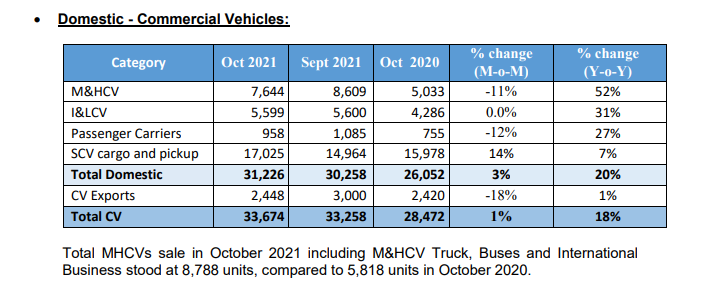 Tata Motors domestic sales up 31% to 65,151 units in October