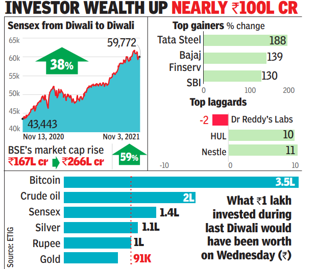 Sensex ends Samvat 2077 38% higher, best in 12 years