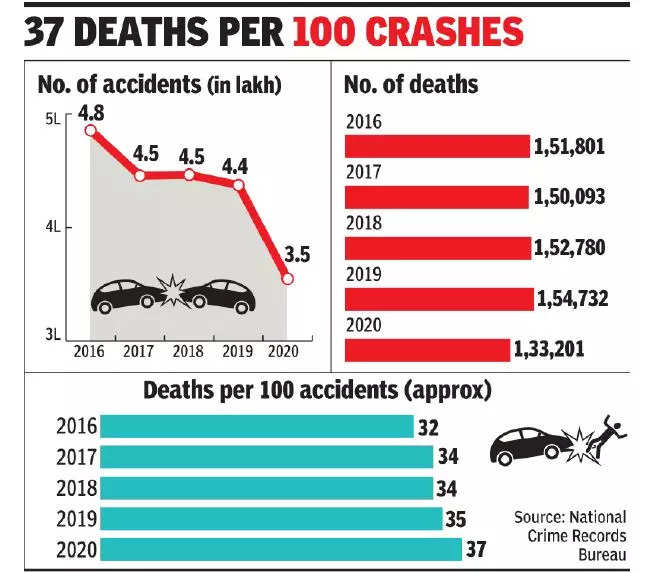 تصادفات جاده ای سال گذشته بیشترین مرگ و میر را در 5 سال گذشته داشته است