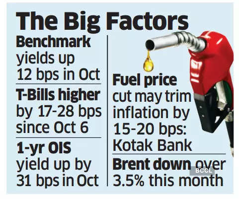 More elbow room on liquidity tapering: Fuel price cut to help RBI restrain inflation