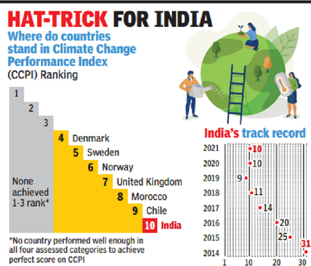 هند جایگاه خود را در 10 رتبه برتر شاخص عملکرد آب و هوا حفظ کرد.  چین در 37، ایالات متحده 55