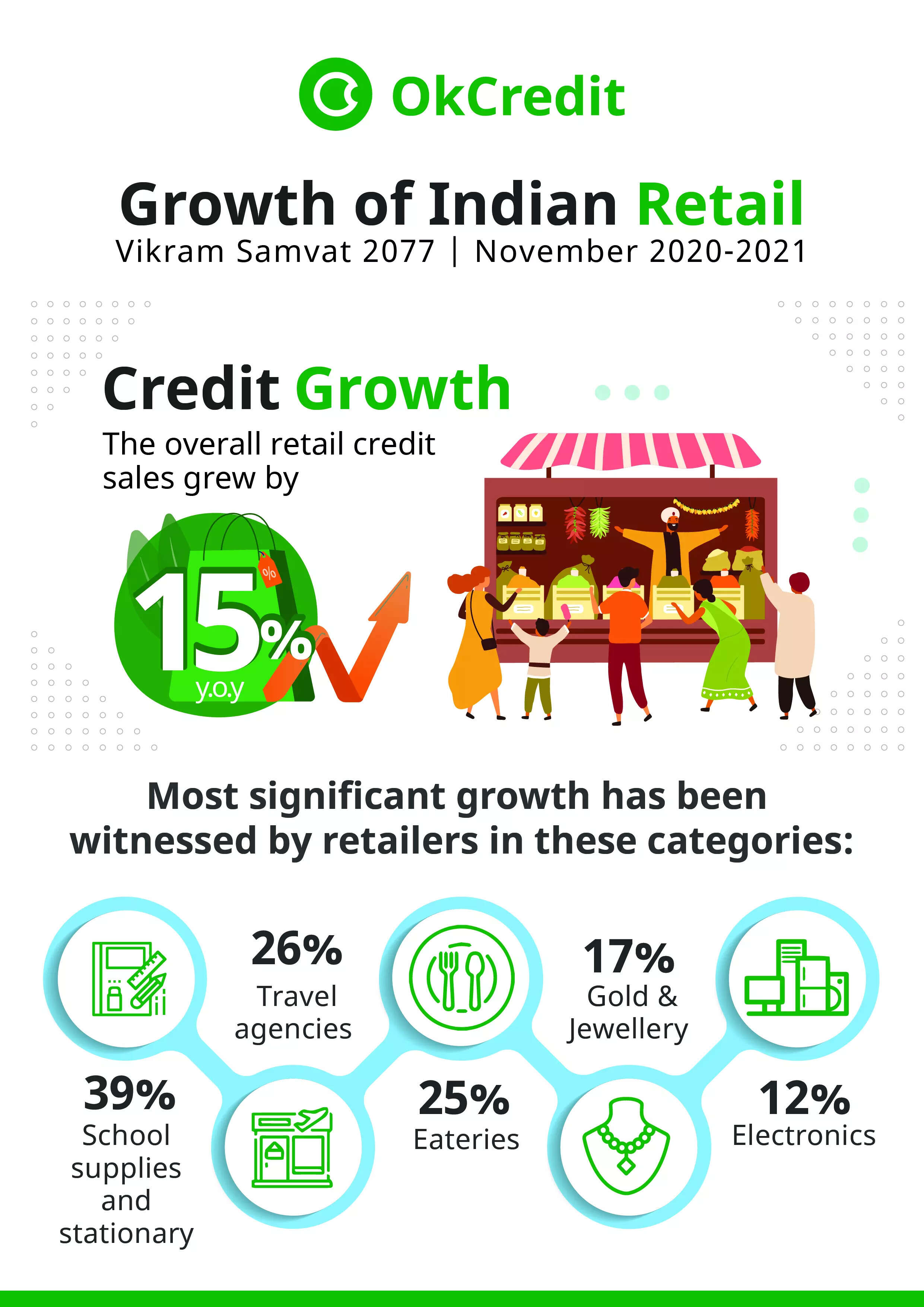 BNPL sees surge in repayments this Diwali season : OkCredit report
