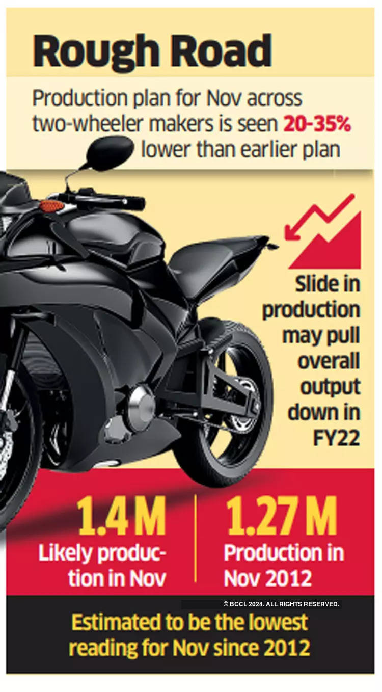 Two-wheeler firms resort to up to 35% output cut in November