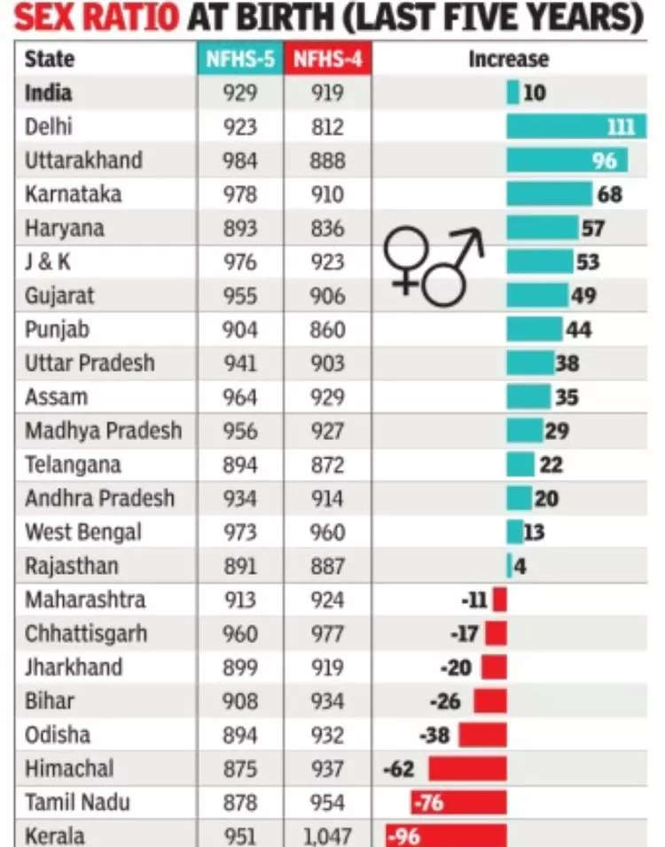 More women than men in India, says NFHS, but sex ratio at birth a worry