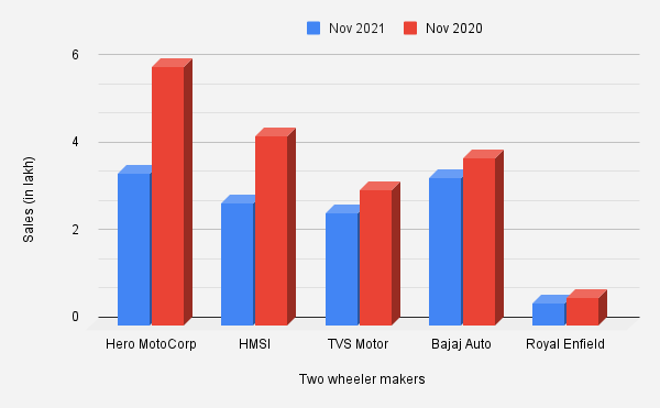Total sales of two wheelers (motorcycle + scooter) sold in domestic and export markets during November 2021