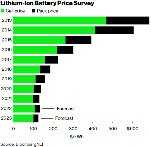 EV prices set to go up as rising lithium ion cell costs starts to weigh in