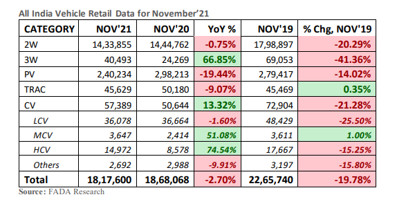 PV retail sales drop 19% in November, Omicron variant impacts demand for vehicles: FADA
