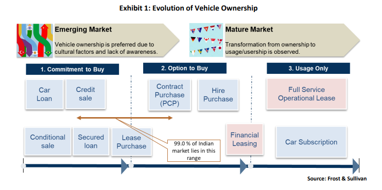 (Exhibit 1: Evolution of Vehicle Ownership)