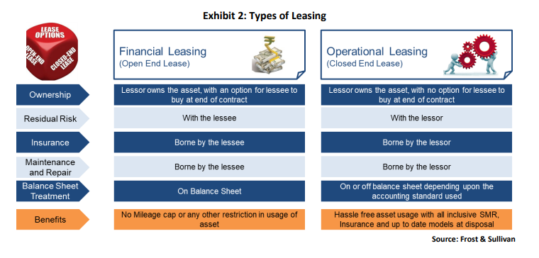 Exhibit 2: Types of Leasing