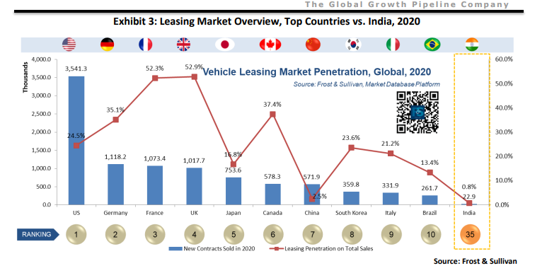 Exhibit 3: Leasing Market Overview, Top Countries vs. India, 2020