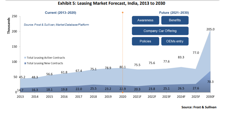 Exhibit 5: Leasing Market Forecast, India, 2013 to 2030
