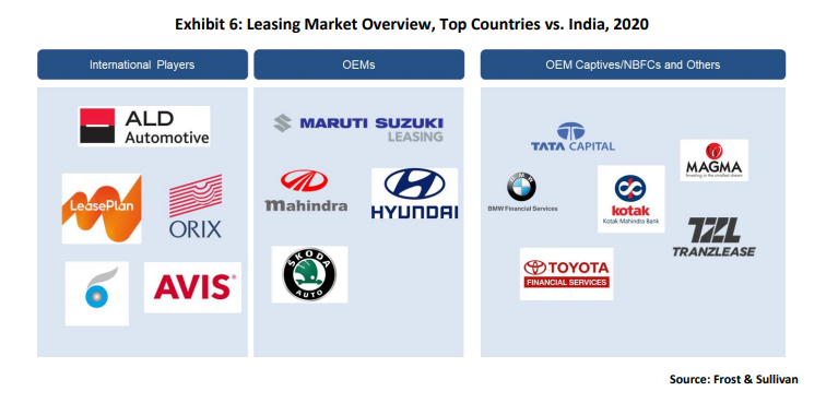 Exhibit 6: Leasing Market Overview, Top Countries vs. India, 2020