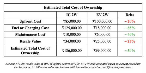 Electric Vehicles: A roadmap to mass adoption in India