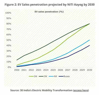 Electric Vehicles: A roadmap to mass adoption in India