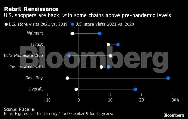 Retail's battle with Covid actually saved its stores