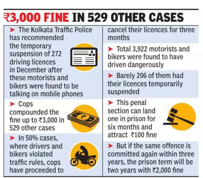 On call while driving: 272 licences to be suspended in Kolkata