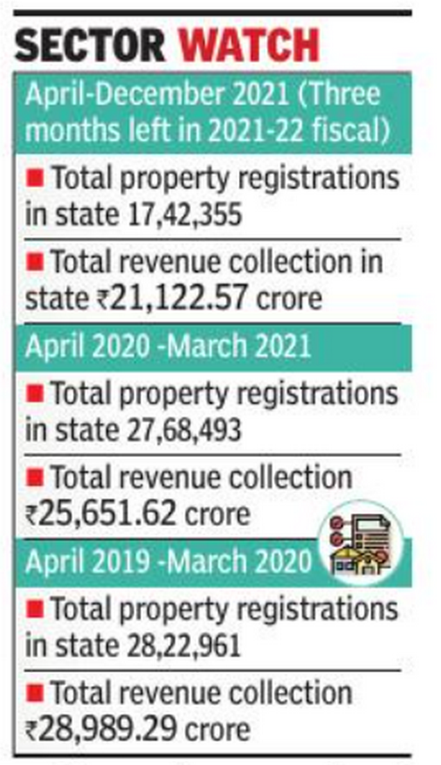 Maharashtra property revenue, registrations maximum in December this year