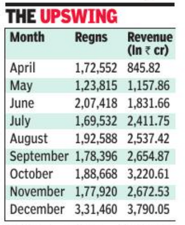 Maharashtra property revenue, registrations maximum in December this year