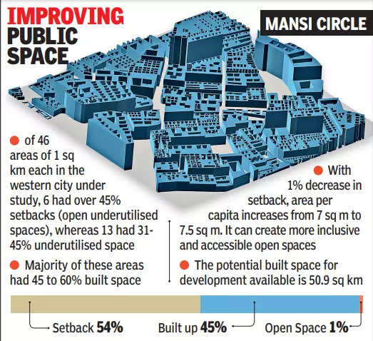 Poor urban design eats into 28% of urban land in Ahmedabad: Study