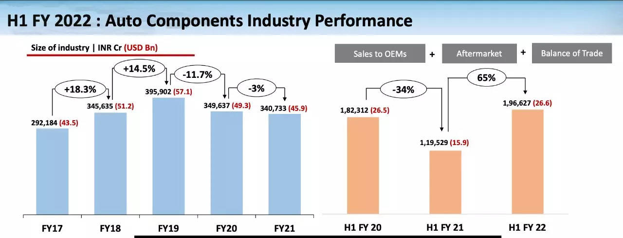  Auto Components Industry Performance in H1 FY 2022. The demand push from the after-sales service for the auto parts rose by 25% in H1. (Data Source: ACMA)