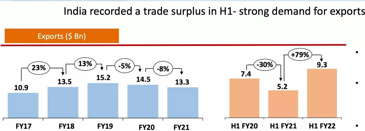 With the world struggling with the third wave, an increasing impact on China may further expand India’s opportunities in the international market. However, Indian recorded a trade surplus in H1 resulting in strong demand for exports. (Data Source: ACMA)