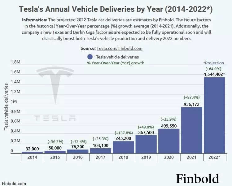 Tesla Inc: Tesla's 2021 vehicle deliveries surge over 80%, projected to hit  1.5 million in 2022, Auto News, ET Auto