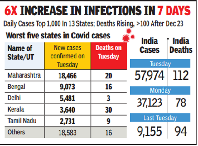 Covid: Daily cases surge 56% to 58,000, highest 1-day spike