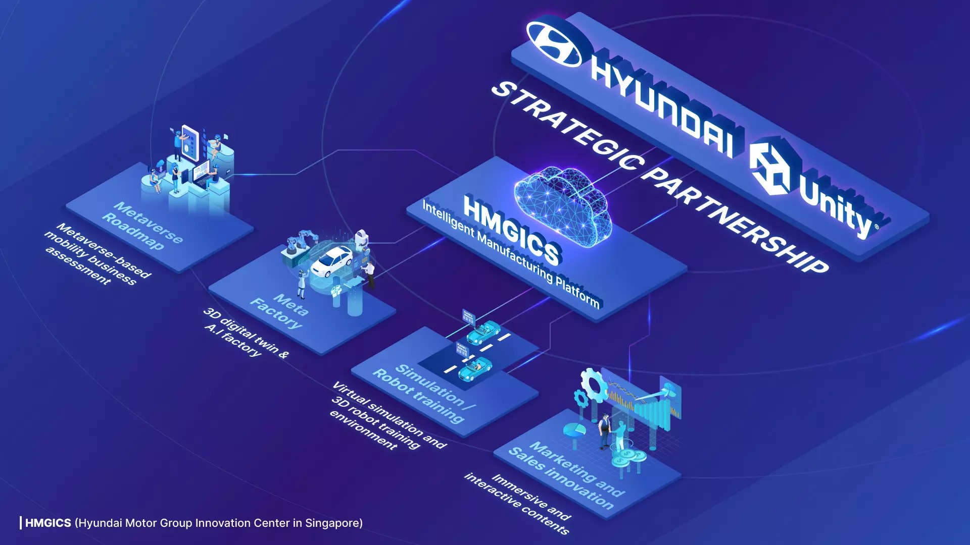  Beginning with the MOU, Hyundai and Unity will seek ways to expand the partnership in order to realize breakthrough innovations in metaverse-based digital twin factories, while also expanding collaboration in the fields of AI training and study as well as autonomous driving simulation. 