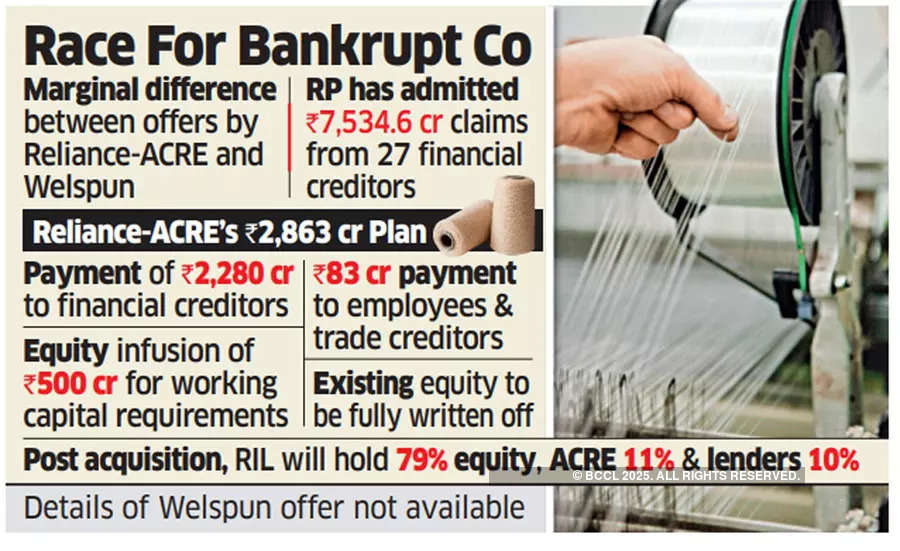 Reliance-ACRE, Welspun in final lap to buy bankrupt Sintex Industries