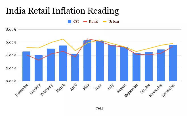 Retail inflation rises to 5.59% in December as against 4.91% in November