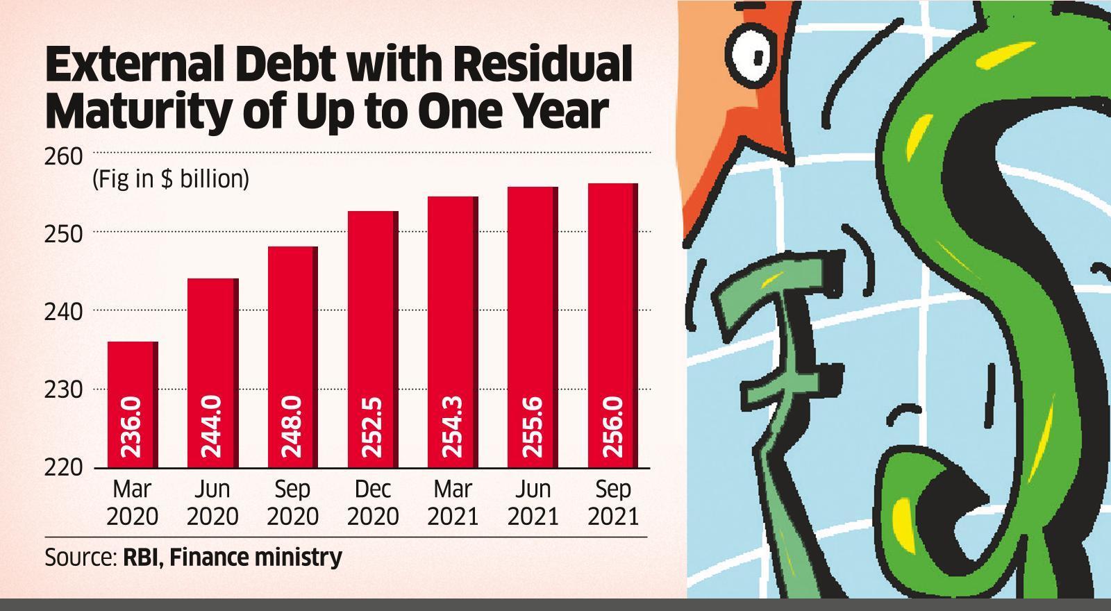 India's forex reserves to face $256 billion overseas debt challenge in next 12 months