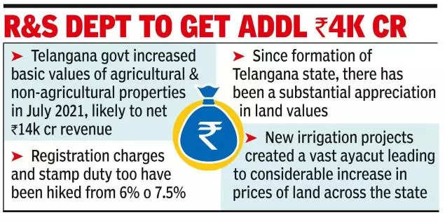 Property registration rates in Telangana may go up by 20%-50%